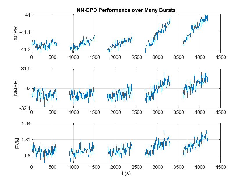 图中包含3个轴对象。标题为NN-DPD Performance over Many burst的Axes对象1包含一个类型为line的对象。Axes对象2包含一个类型为line的对象。Axes对象3包含一个类型为line的对象。