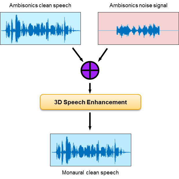 利用深度学习训练三维语音增强网络