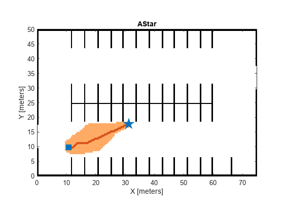 图中包含一个轴对象。标题为AStar的axes对象包含8个image、line类型的对象。这些对象表示路径，开始，目标，网格探索。