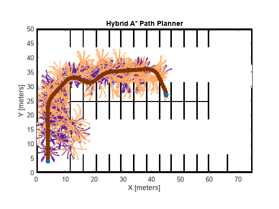 图中包含一个轴对象。标题为Hybrid A* Path Planner的坐标轴对象包含图像、直线、散点类型的8个对象。这些对象表示正向运动原语、反向运动原语、正向路径、路径点、方向、开始、目标。