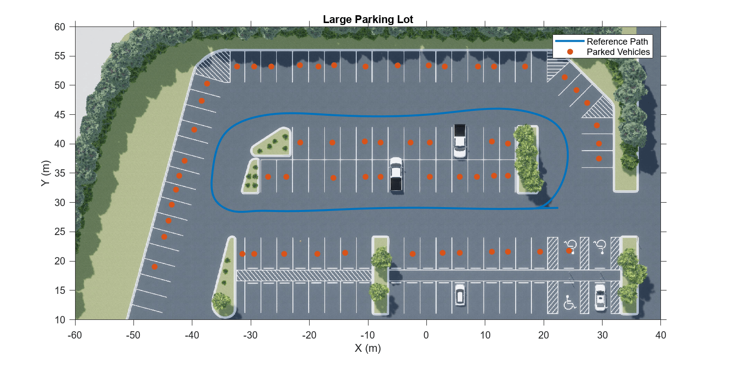 Figure Large Parking Lot包含一个坐标轴对象。标题为Large Parking Lot的坐标轴对象包含图像、直线、散点类型的3个对象。这些对象代表参考路径、停放的车辆。