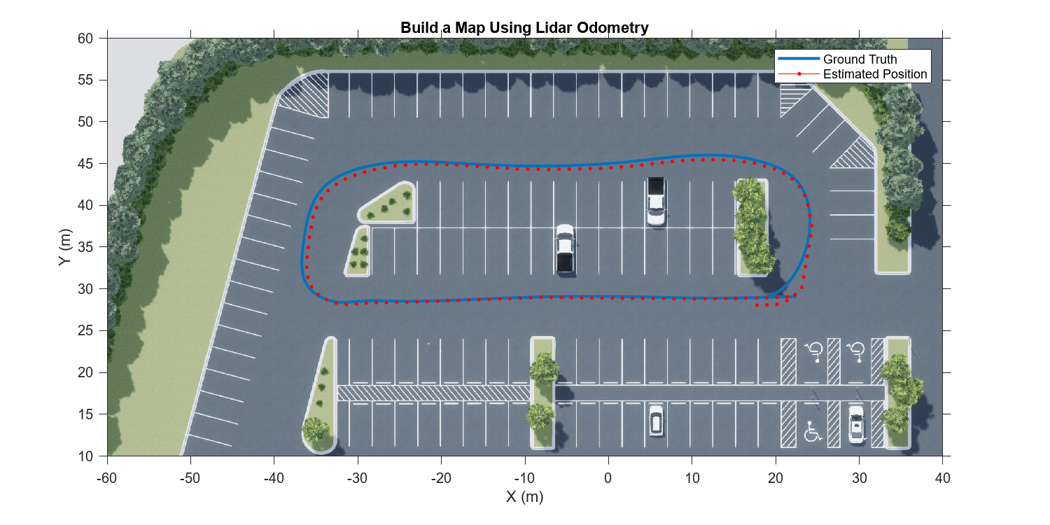 Figure Large Parking Lot包含一个坐标轴对象。标题为“使用激光雷达里程表构建地图”的axis对象包含121个类型为图像、直线的对象。这些物体代表地面真实，估计位置。
