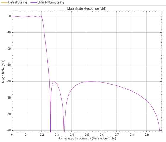 图1:振幅响应(dB)包含一个轴对象。标题为Magnitude Response (dB)的axes对象包含一个类型为line.