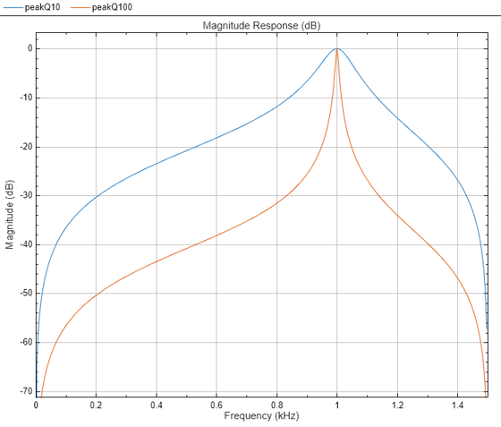 图2:振幅响应(dB)包含一个轴对象。标题为Magnitude Response (dB)的axes对象包含2个line类型的对象。这些对象表示Q = 10, Q = 100.