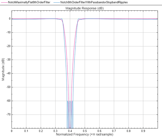 图4:振幅响应(dB)包含一个轴对象。标题为Magnitude Response (dB)的axes对象包含2个line类型的对象。这些对象表示二阶滤波器，六阶滤波器