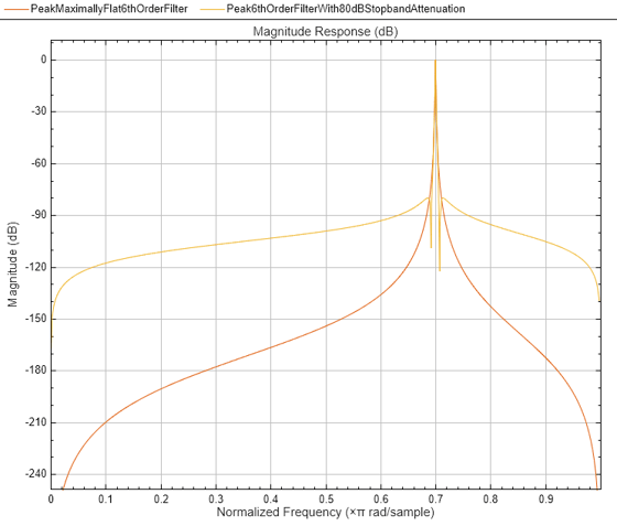 图5:振幅响应(dB)包含一个轴对象。标题为Magnitude Response (dB)的axes对象包含2个line类型的对象。这些对象表示最大平坦8阶滤波器，带通带/阻带波纹的8阶滤波器