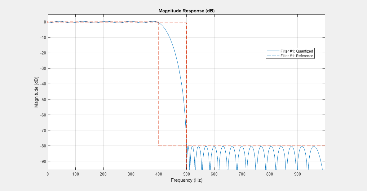 图3:量级响应(dB)包含一个坐标轴对象。标题为幅度响应(dB)的axis对象包含3个类型为line的对象。这些对象表示筛选#1:量子化，筛选#1:引用。