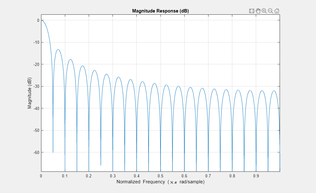 图2:量级响应(dB)包含一个坐标轴对象。标题为幅度响应(dB)的axis对象包含一个类型为line.