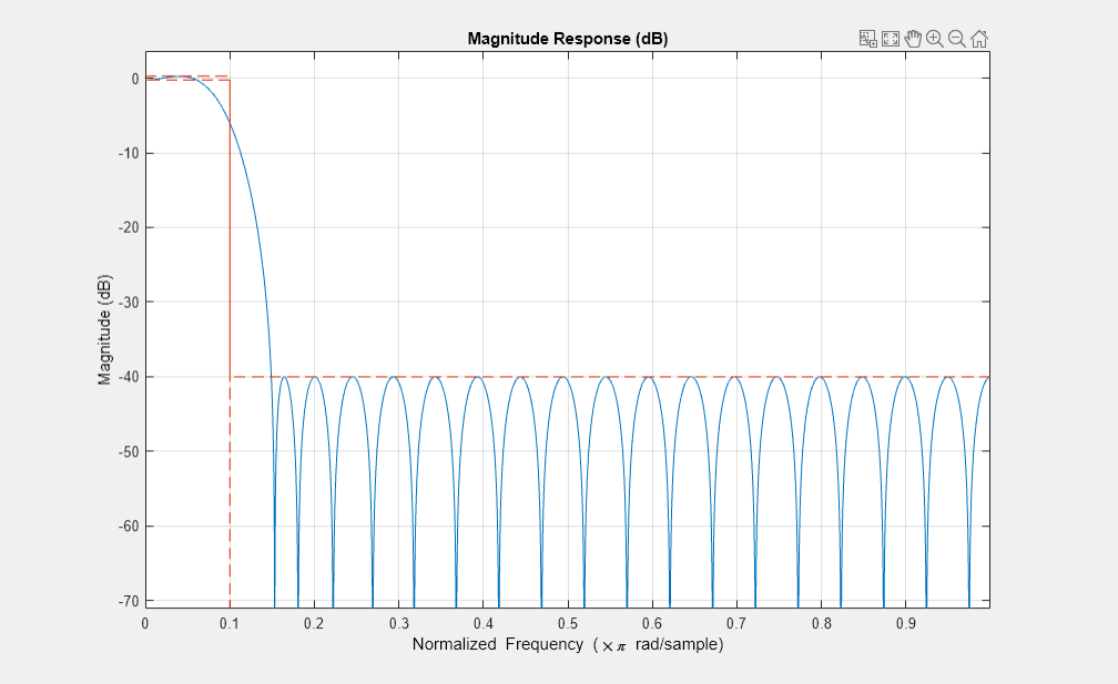 图3:量级响应(dB)包含一个坐标轴对象。标题为幅度响应(dB)的axis对象包含两个类型为line.