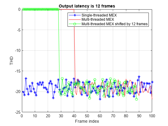 图spectralAnalysisExample_mt输出延迟包含一个axis对象。输出延迟为8帧的axis对象包含3个line类型的对象。这些对象表示单线程MEX，多线程MEX，多线程MEX移动了8帧。
