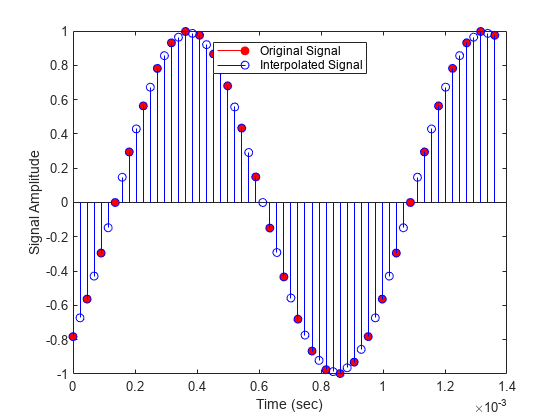 图中包含一个axes对象。坐标轴对象包含两个stem类型的对象。这些对象表示原始信号，插值信号。