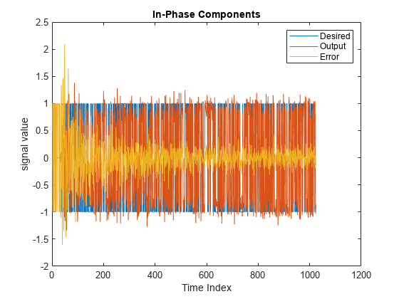 图中包含一个axes对象。标题为In-Phase Components的axes对象包含3个类型为line的对象。这些对象表示期望，输出，错误。