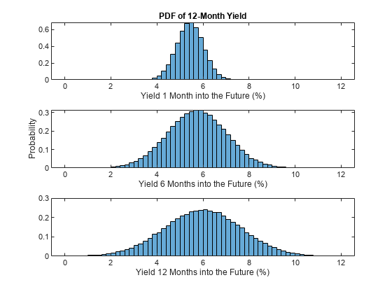 应用状态空间方法分析Diebold-Li收益率曲线模型