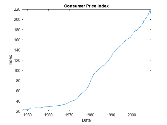 图中包含一个坐标轴对象。标题为Consumer Price Index的axes对象包含一个类型为line的对象。