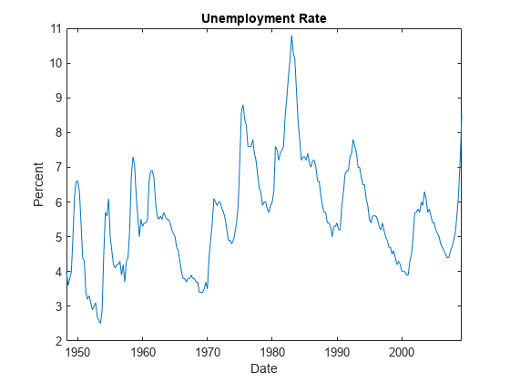 图中包含一个坐标轴对象。标题为失业率的axes对象包含一个类型为line的对象。