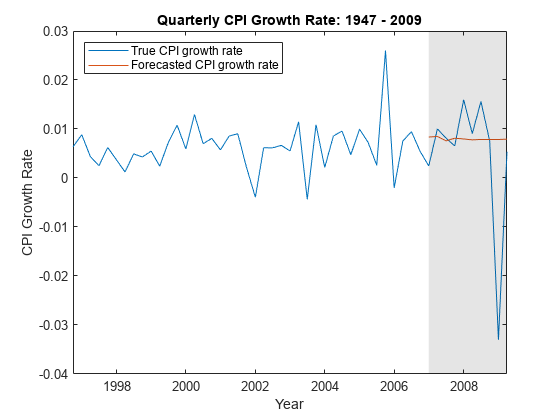 图中包含一个坐标轴对象。标题为“季度CPI增长率:1947 - 2009”的坐标轴对象包含3个类型为直线、补丁的对象。这些对象代表真实CPI增长率，预测CPI增长率。