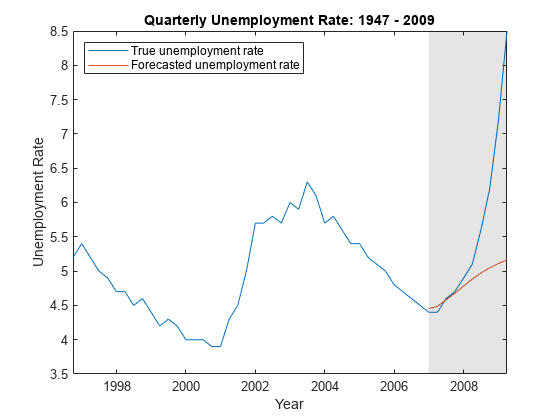 图中包含一个坐标轴对象。标题为“季度失业率:1947 - 2009”的axes对象包含3个类型为line、patch的对象。这些对象代表真实失业率，预测失业率。