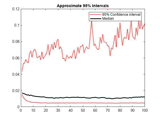 图中包含一个axes对象。标题为Approximate 95% interval的axis对象包含3个类型为line的对象。这些对象代表95%的区间，中位数。