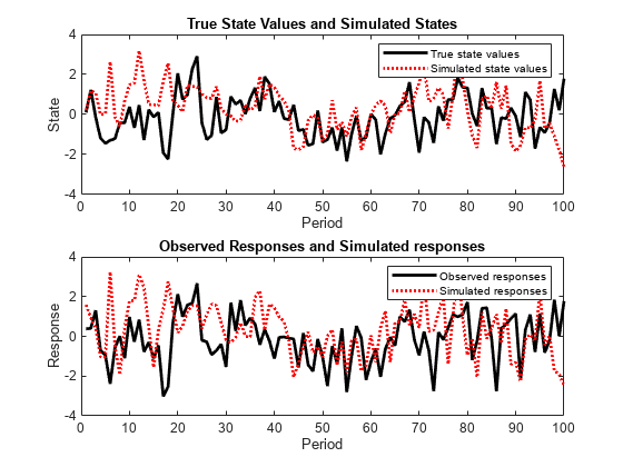 图中包含2个轴对象。axis对象1的标题为True State Values and simulation States，包含两个类型为line的对象。这些对象表示真实状态值，模拟状态值。标题为Observed Responses和simulation Responses的Axes对象2包含两个类型为line的对象。这些对象代表观察到的反应，模拟的反应。