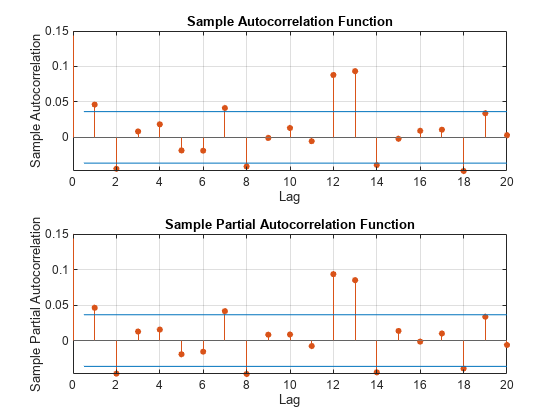 图中包含2个轴对象。标题为Sample Autocorrelation Function的坐标轴对象1包含4个类型为stem、line的对象。标题为Sample偏自相关函数的坐标轴对象2包含stem、line类型的4个对象。