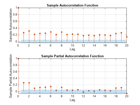 图中包含2个轴对象。标题为Sample Autocorrelation Function的坐标轴对象1包含4个类型为stem、line的对象。标题为Sample偏自相关函数的坐标轴对象2包含stem、line类型的4个对象。