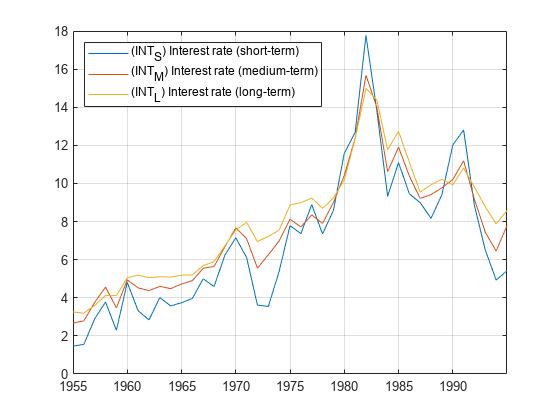 图中包含一个axes对象。坐标轴对象包含3个line类型的对象。这些对象表示(INT_S)利率(短期)，(INT_M)利率(中期)，(INT_L)利率(长期)。