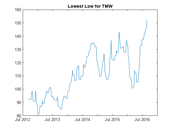图中包含一个轴对象。TMW标题为“Low - Low”的axes对象包含一个类型为line的对象。