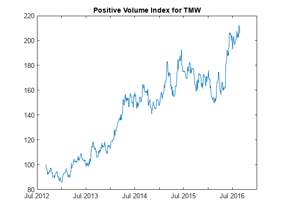 图中包含一个轴对象。标题为TMW的Positive Volume Index的axes对象包含一个类型为line的对象。