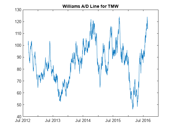图中包含一个轴对象。标题为Williams A/D Line的axes对象包含一个类型为Line的对象。