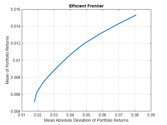 图中包含一个轴对象。标题为E f f i i E nt空白f r on i E r的axis对象包含一个类型为line的对象。