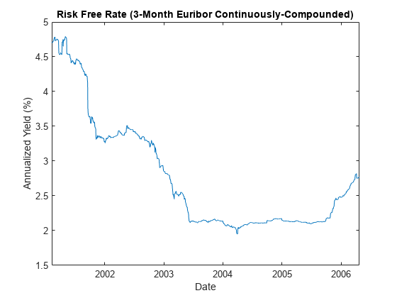 图中包含一个axes对象。标题为Risk Free Rate (3-Month Euribor continuous - compound)的axis对象包含一个类型为line的对象。
