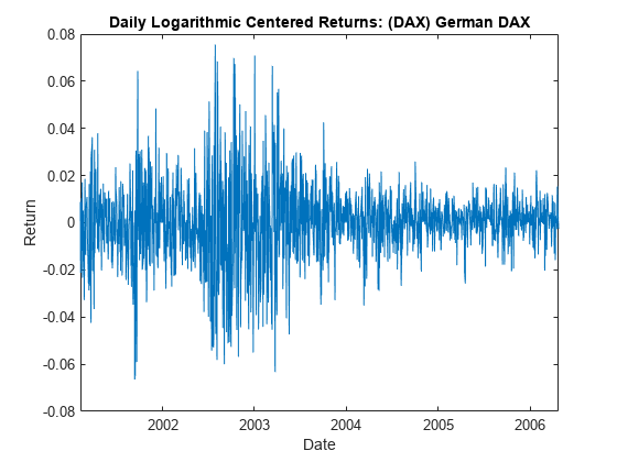 图中包含一个axes对象。标题为Daily对数居中回报(DAX)的轴线对象:德语DAX包含一个类型为line的对象。