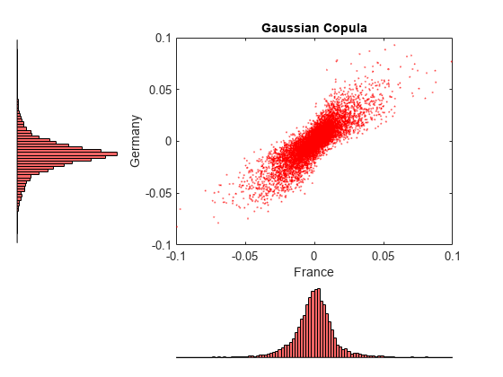 图中包含一个axes对象。标题为Gaussian Copula的axes对象包含一个类型为line的对象。