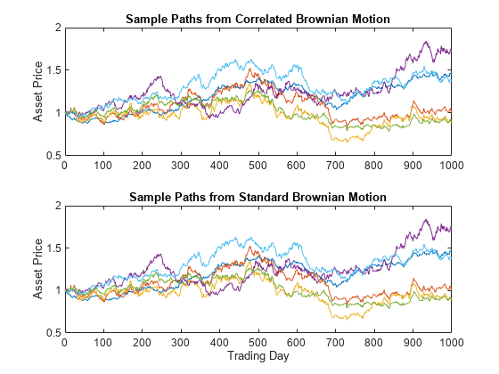图中包含2个轴对象。标题为Sample Paths from related Brownian Motion的Axes对象1包含6个类型为line的对象。标题为Sample Paths from Standard brown Motion的Axes对象2包含6个类型为line的对象。