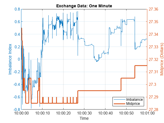 图中包含一个axes对象。标题为Exchange Data: One Minute的axes对象包含两个类型为line的对象。这些对象代表失衡，中等价格。