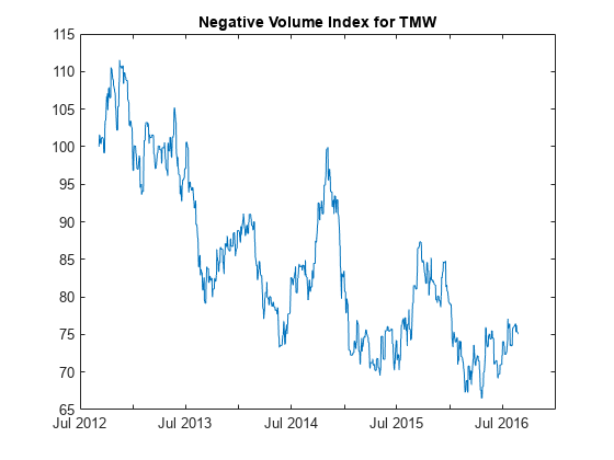 图中包含一个轴对象。标题为TMW的Negative Volume Index的axes对象包含一个类型为line的对象。