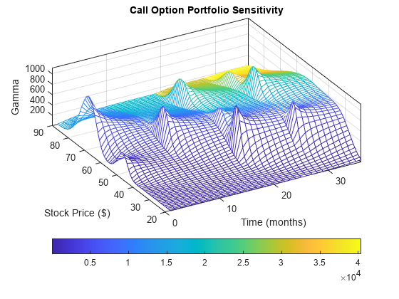 图中包含一个axes对象。标题为Call Option Portfolio Sensitivity的axis对象包含一个类型为surface的对象。