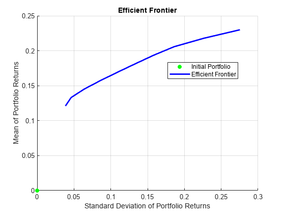 图中包含一个轴对象。标题为E f f i i E nt的坐标轴对象包含2个散点、线类型的对象。这些对象表示初始投资组合，有效边界。