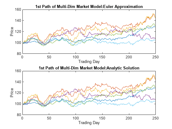 图中包含2个轴对象。标题为1st Path of Multi-Dim Market Model:Euler Approximation的坐标轴对象1包含6个类型为line的对象。标题为1的轴对象2:Multi-Dim市场模型路径:解析解包含6个类型为直线的对象。