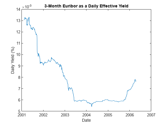 图中包含一个axes对象。标题为“3-Month Euribor as a Daily Effective Yield”的axis对象包含一个类型为line的对象。