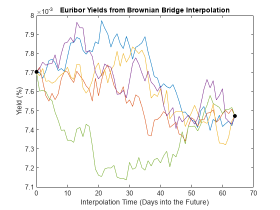 图中包含一个axes对象。标题为Euribor yield from brown Bridge Interpolation的axis对象包含6个类型为line的对象。
