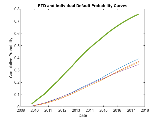 图中包含一个axes对象。标题为FTD和Individual Default Probability Curves的axis对象包含5个类型为line的对象。