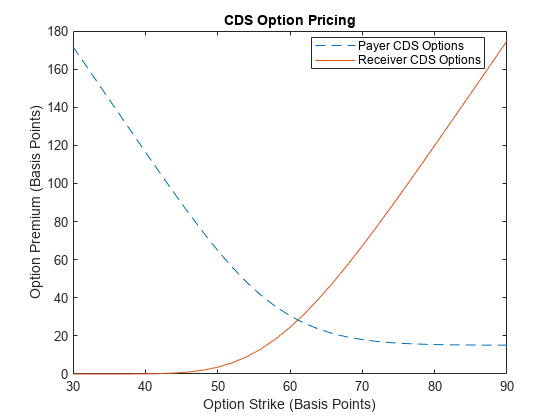 利用CDS黑模型和CDS黑定价器对多个CDS期权工具进行定价