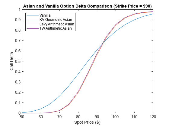 基于Black-Scholes模型的亚洲期权定价方法