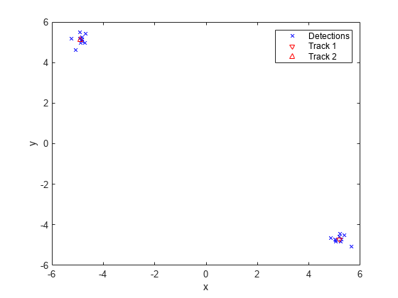 图中包含一个axes对象。坐标轴对象包含3个line类型的对象。这些对象代表检测，轨道1，轨道2。