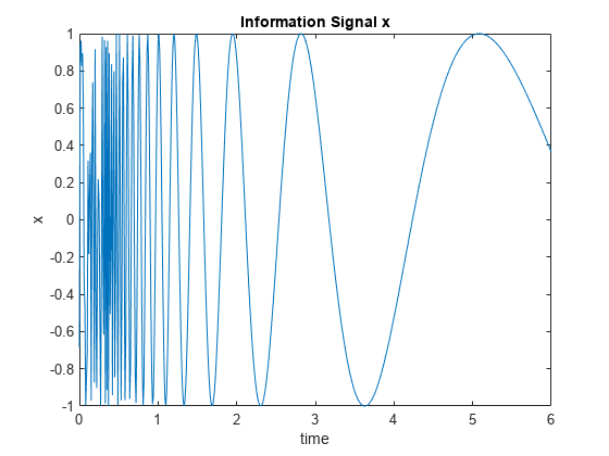 图中包含一个轴对象。标题为Information Signal x的axes对象包含一个line类型的对象。