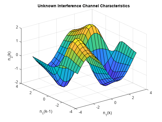 图中包含一个轴对象。标题为“未知干扰通道特征”的轴对象包含一个类型为surface的对象。