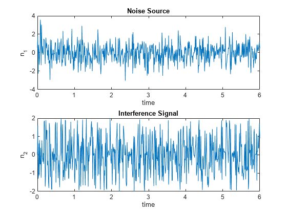 图中包含2个轴对象。标题为噪声源的坐标轴对象1包含一个类型为line的对象。标题为干涉信号的坐标轴对象2包含一个类型为line的对象。