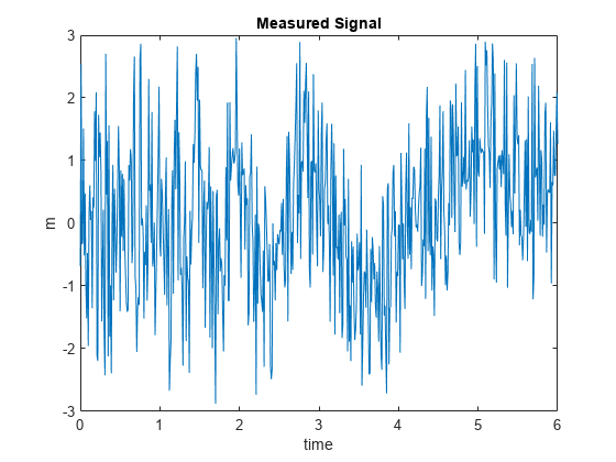 图中包含一个轴对象。标题为Measured Signal的axis对象包含一个类型为line的对象。