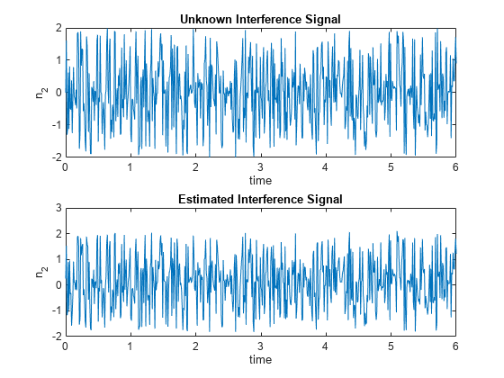 图中包含2个轴对象。标题为“未知干扰信号”的坐标轴对象1包含类型为line的对象。标题为“估计干扰信号”的Axes对象2包含一个类型为line的对象。